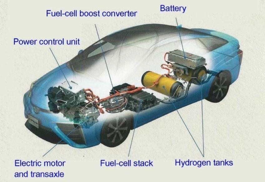 The schematic of hydrogen-based car